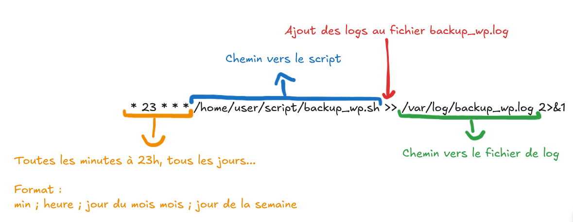 Schéma cron