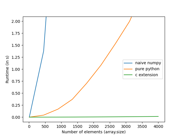 Benchmark results