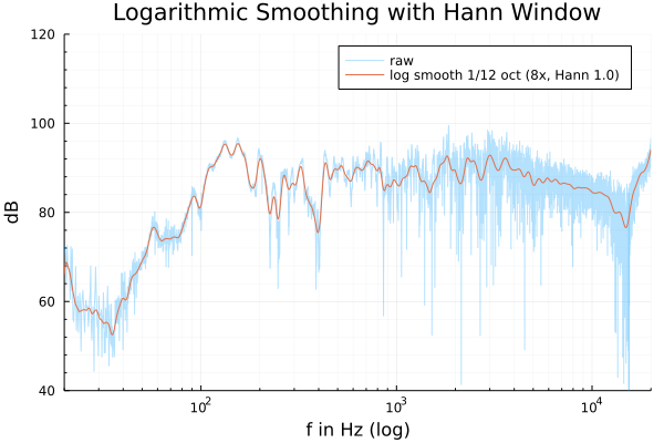 Plot showing logarithmic smoothing