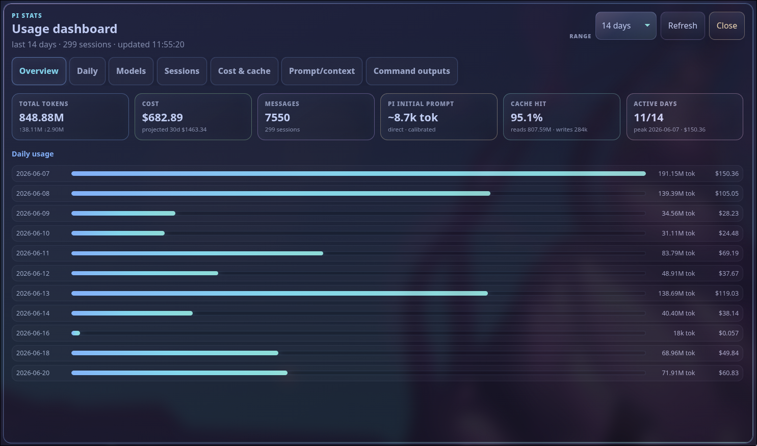 Pi Web UI stats dashboard showing token, cost, cache, model, and daily usage analytics