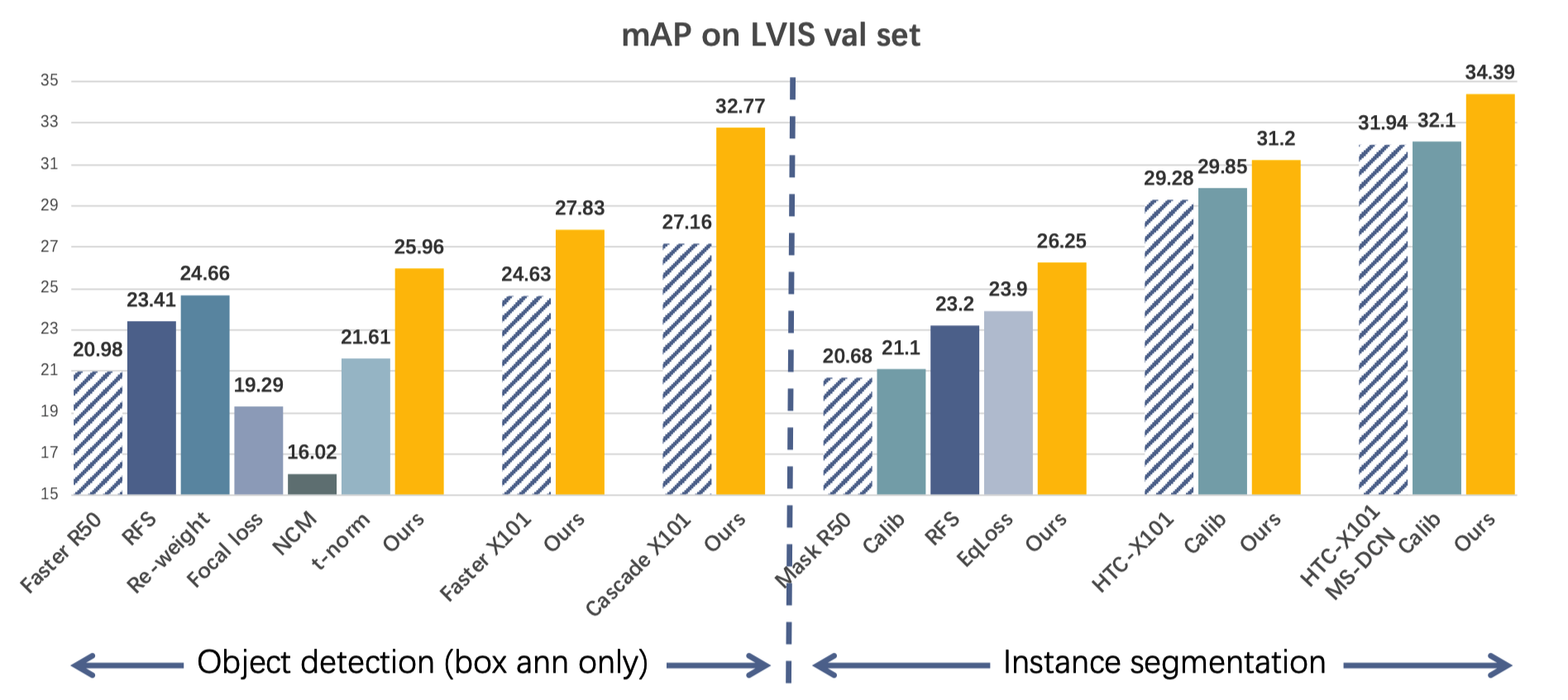 LVIS val results
