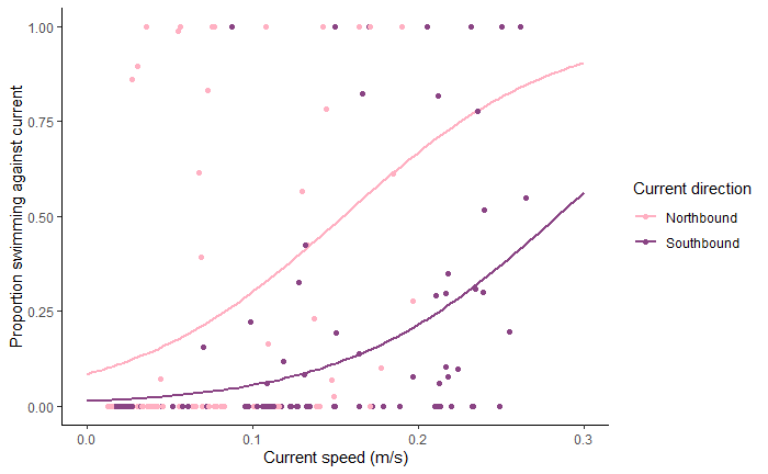 Current Speed vs. Proportion swimming against current