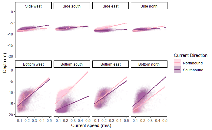 Current Speed vs. Cage depth