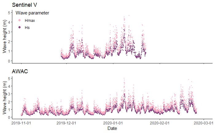 Wave time series