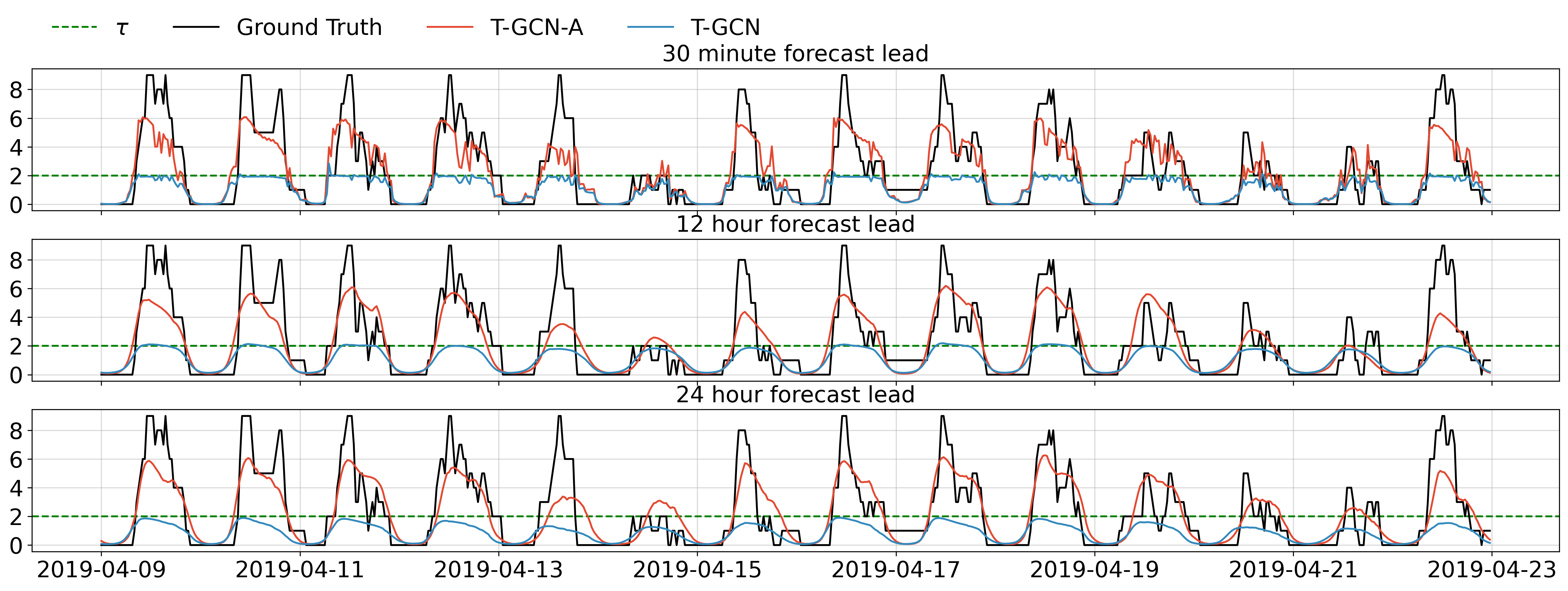 T-GCN-A