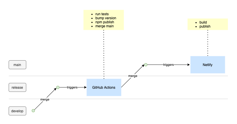 github actions