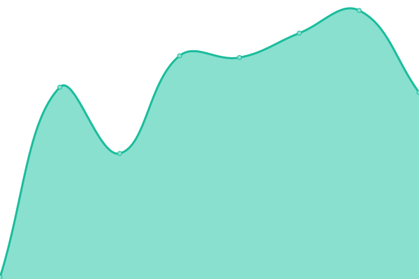 Response time graph