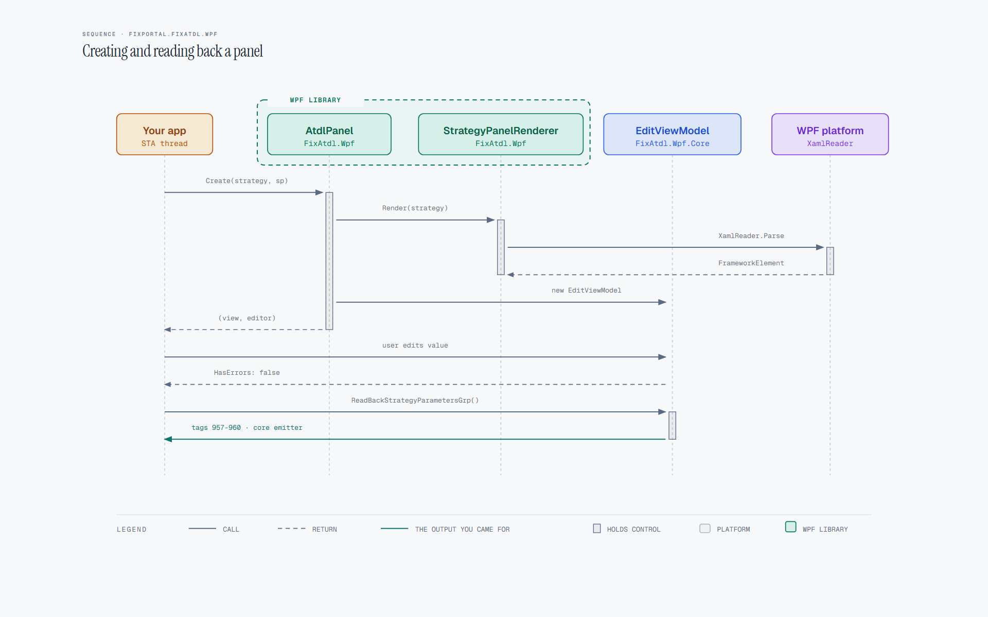 Creating and reading back a panel: AtdlPanel.Create asks the renderer for XAML, WPF parses it into a FrameworkElement, an EditViewModel is built, and the host then edits, checks HasErrors and reads the 957-960 tags back