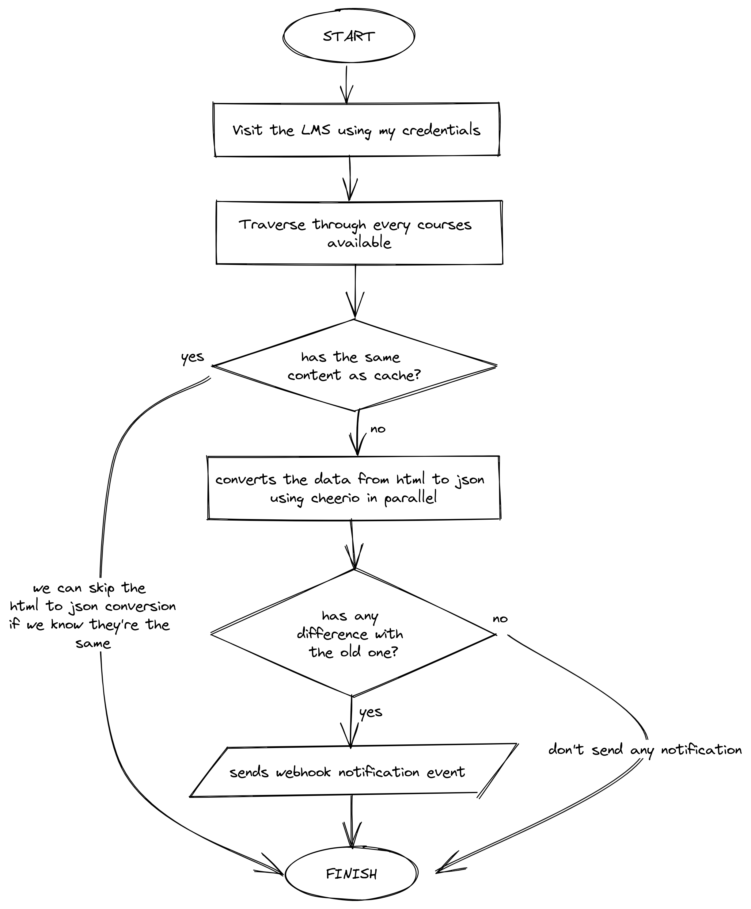 Hysbysu Flowchart