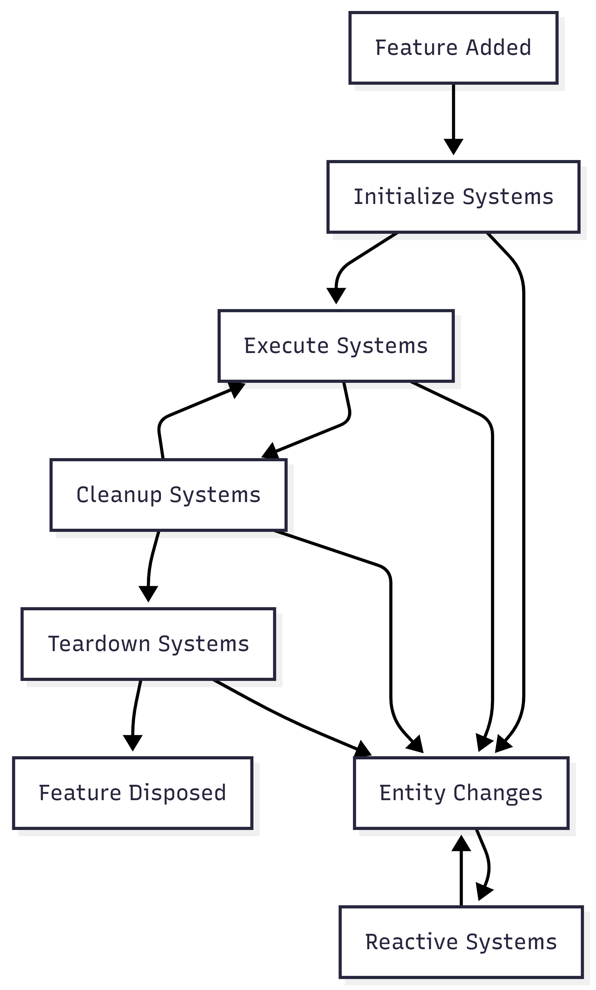 ECS System Lifecycle