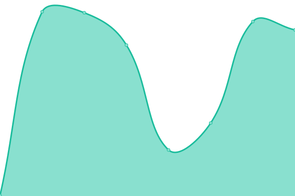 Response time graph