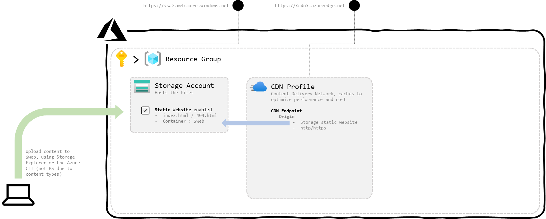 Step 1 : a storage account with static hosting and a CDN endpoint