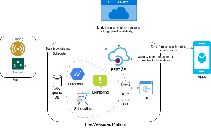 Integration view of the FlexMeasures platform architecture