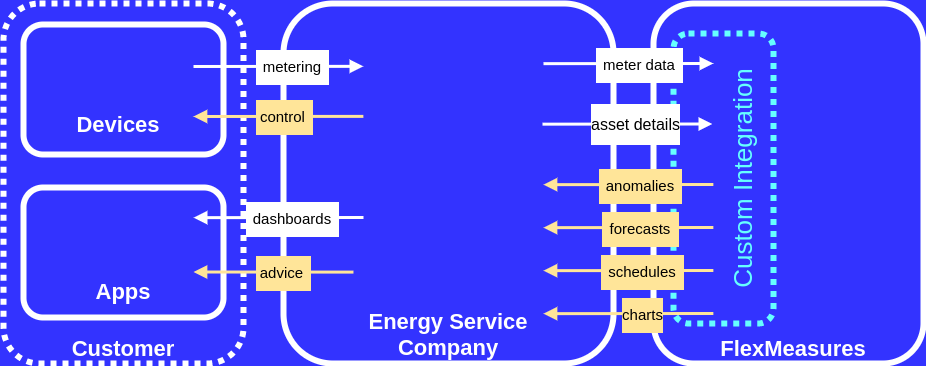Separation of concerns ― FlexMeasures enhancing Energy Service Company services