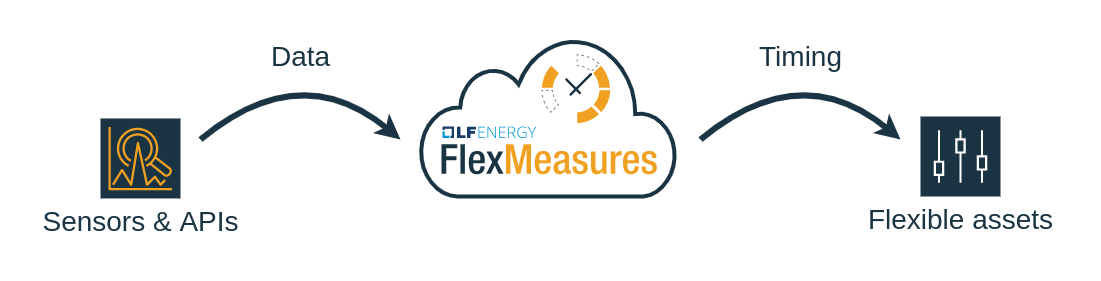 The most simple view of FlexMeasures, turning data into schedules