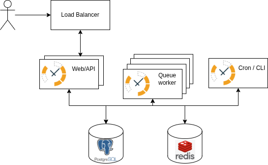 https://raw.githubusercontent.com/FlexMeasures/screenshots/refs/heads/main/architecture/cloud-hosting-FlexMeasures-scalable.drawio.png