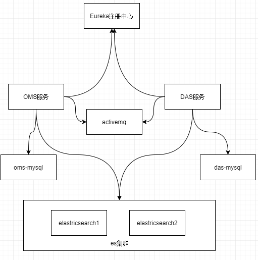 项目架构