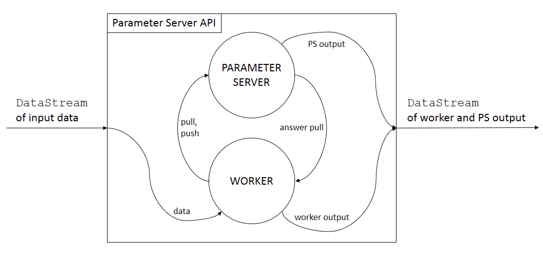 Parameter Server architecture