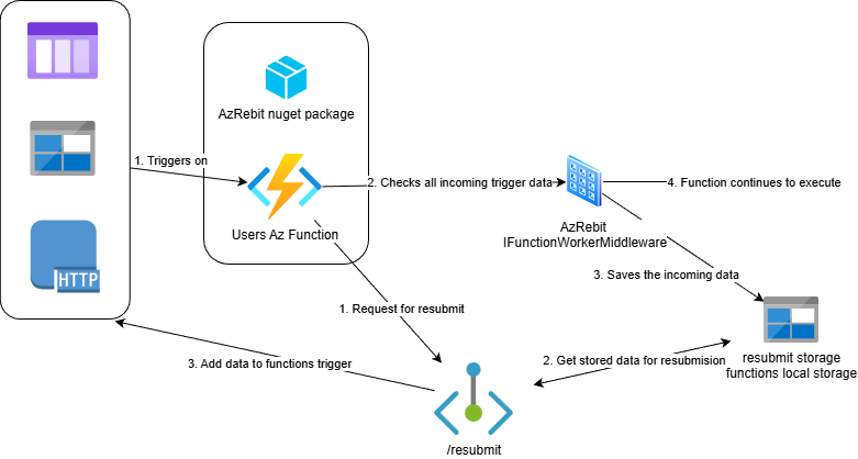 Diagram overview