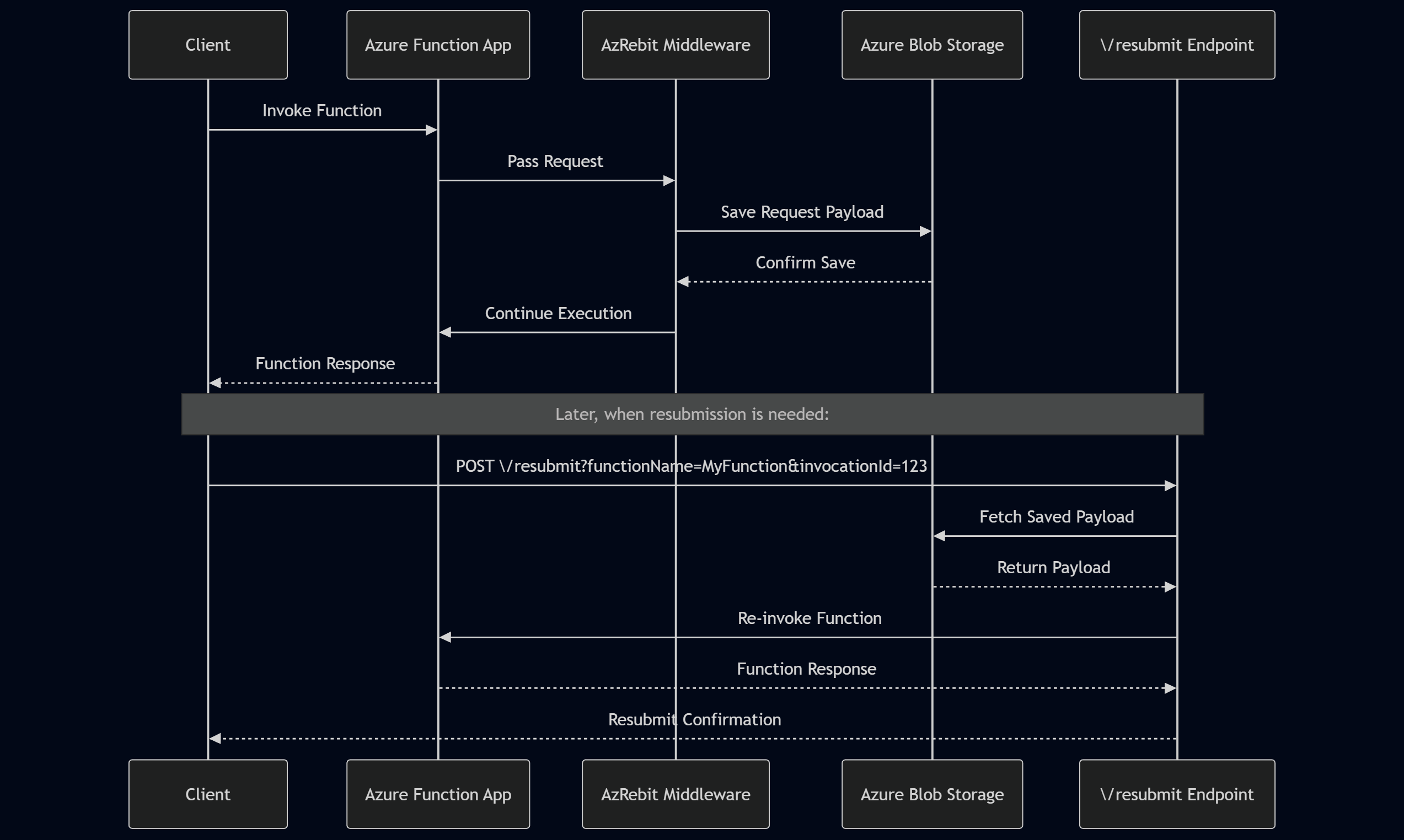 Request Flow