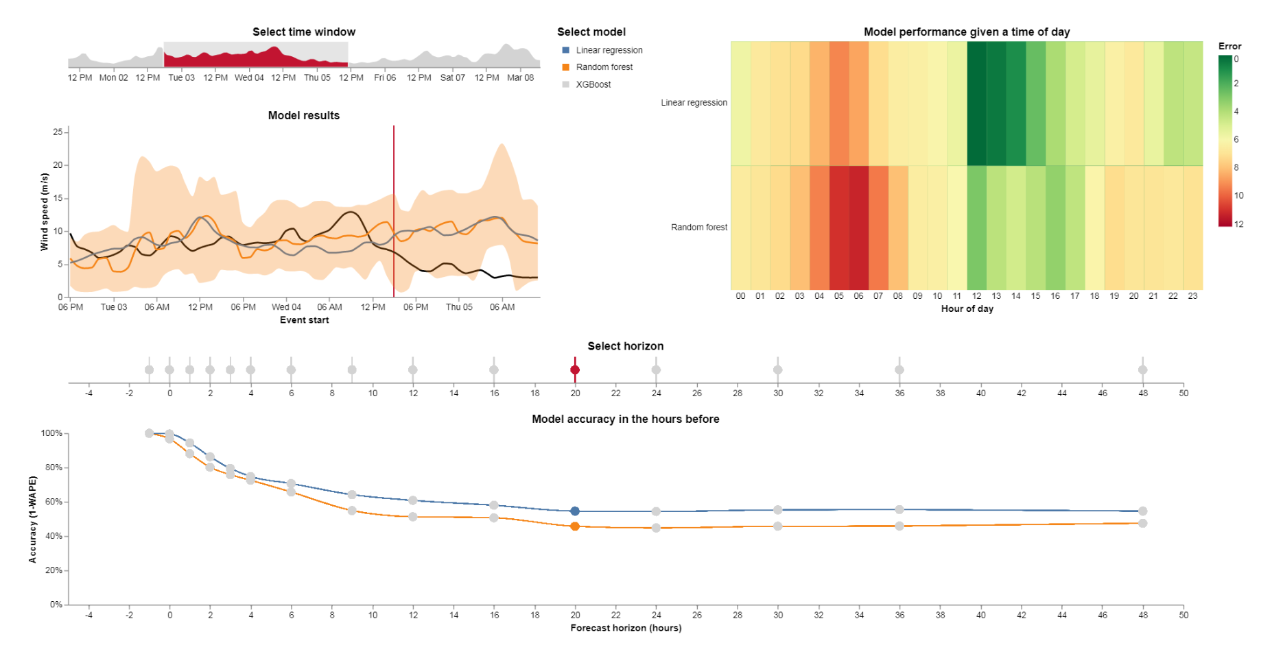 Comparing wind speed forecasting models