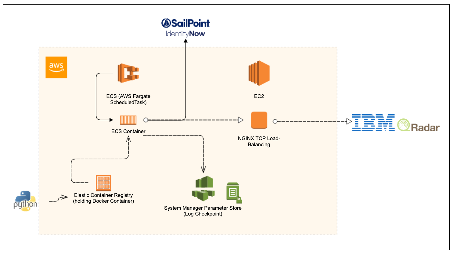 AWS Architecture