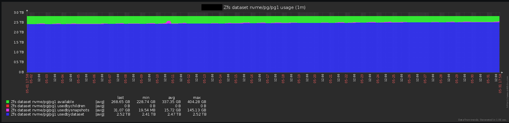 dataset