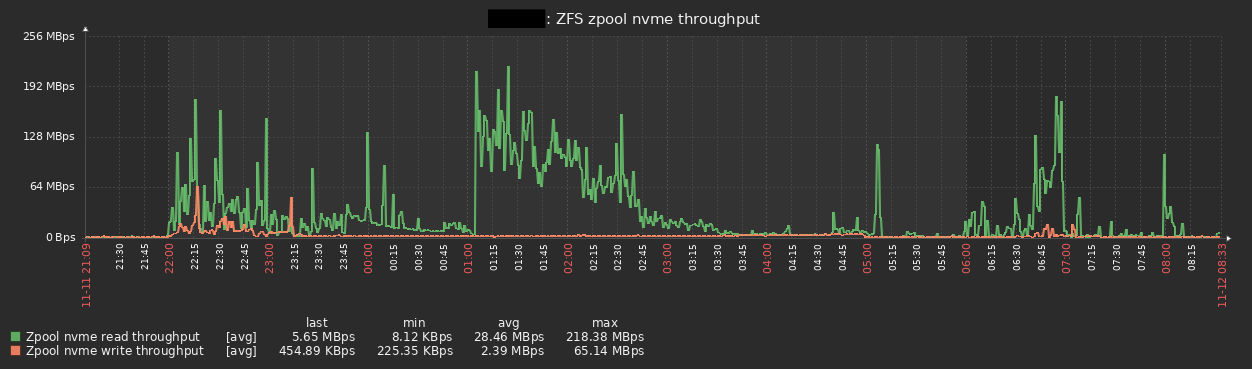 throughput