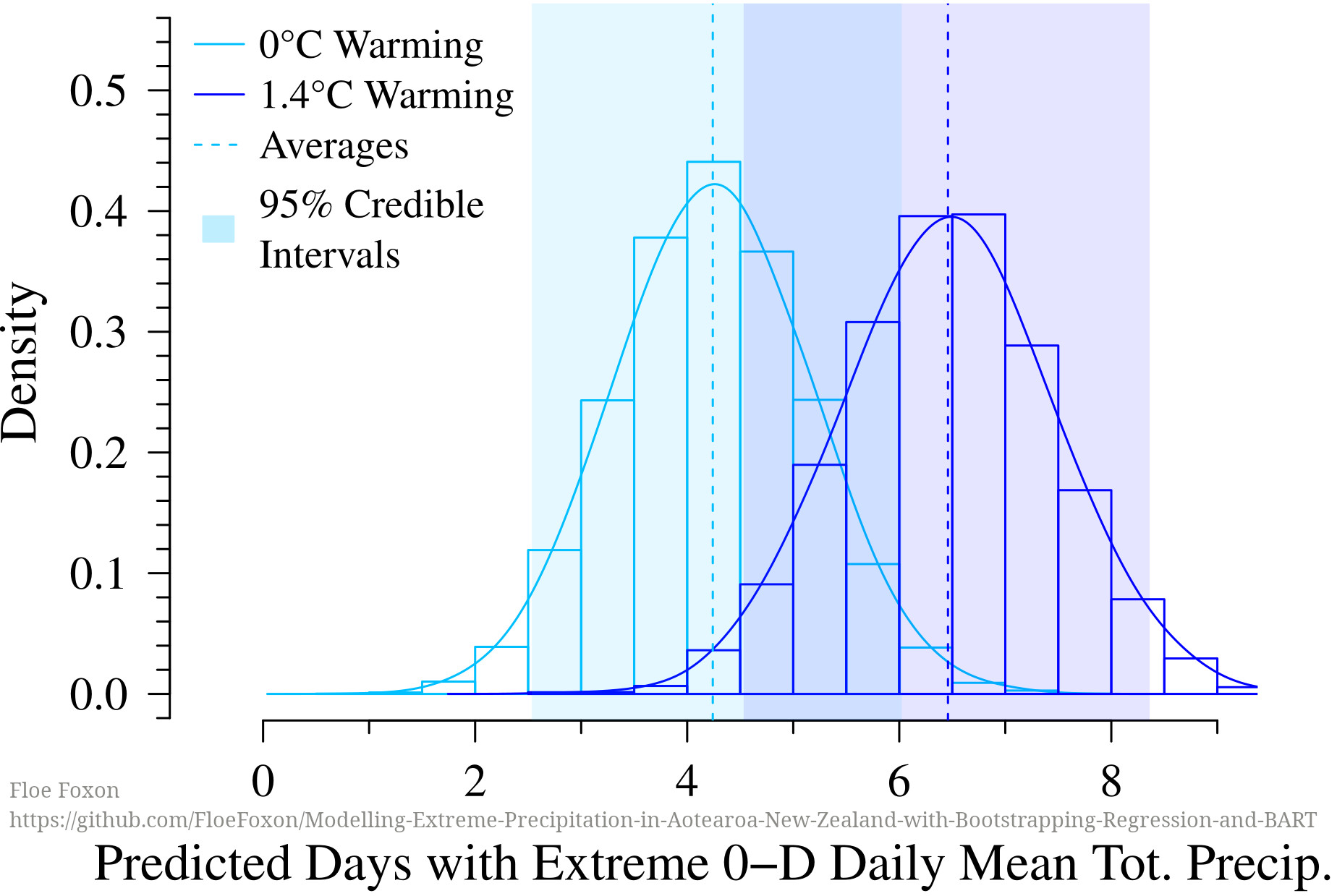 climate