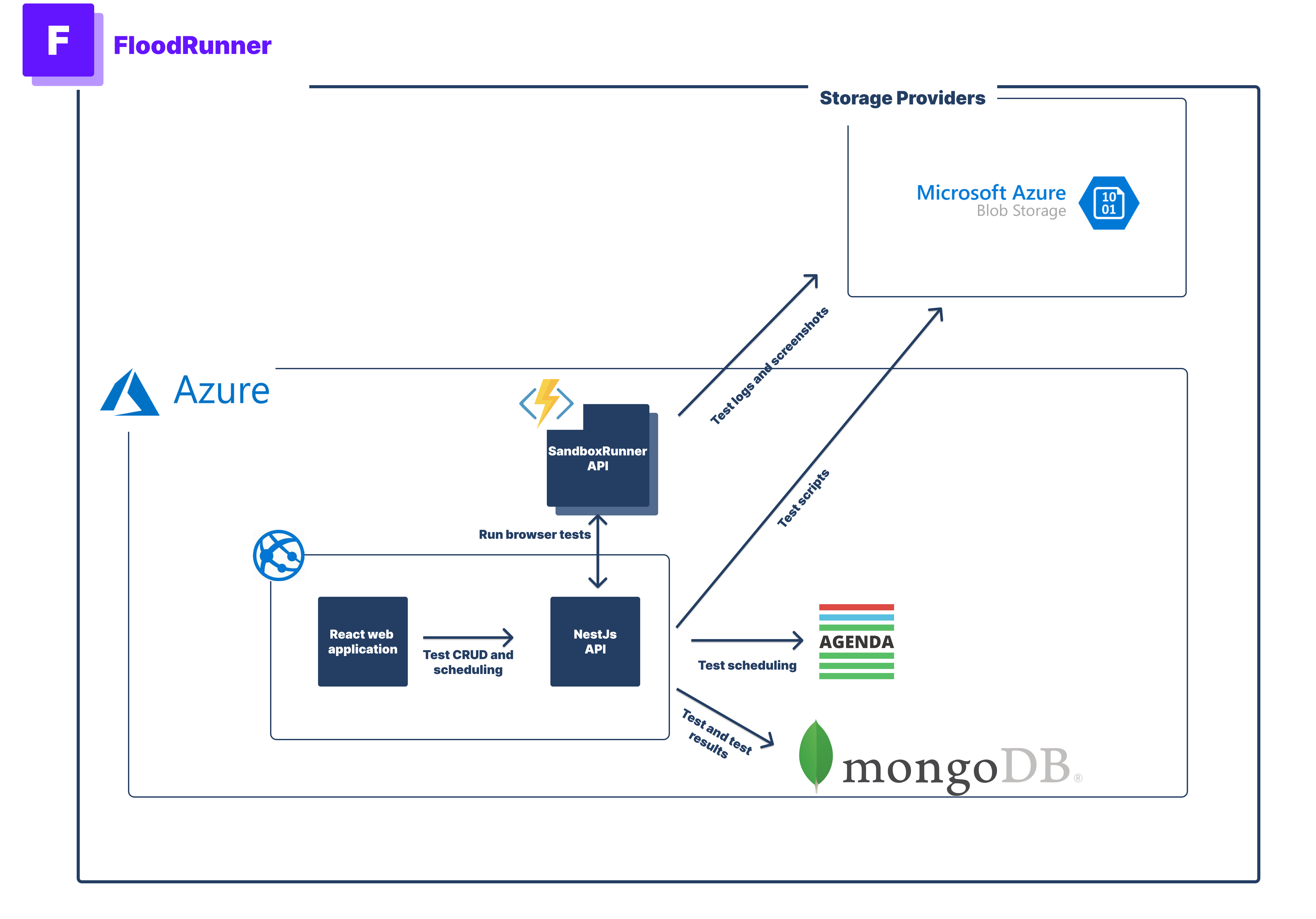 FloodRunner Architecture