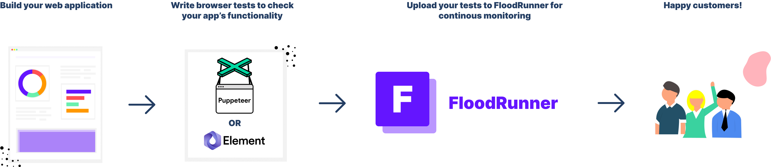 FloodRunner Process Overview