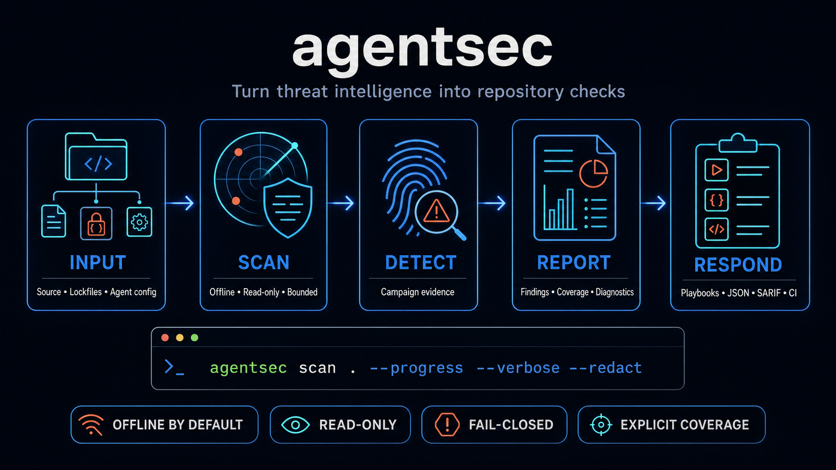 AgentSec workflow: repository source, lockfiles, and agent configuration pass through a bounded offline scan, campaign detection, coverage-aware reporting, and manual response outputs.