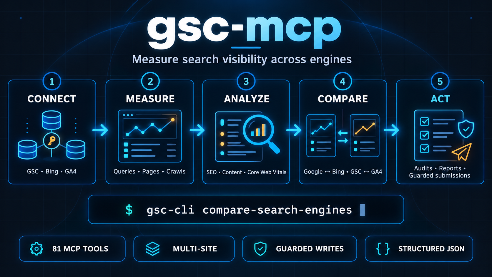 Search Console MCP workflow: connect Google Search Console, Bing Webmaster Tools and GA4; measure queries, pages and crawls; analyze SEO, content and Core Web Vitals; compare engines; then produce audits, reports and guarded submissions.