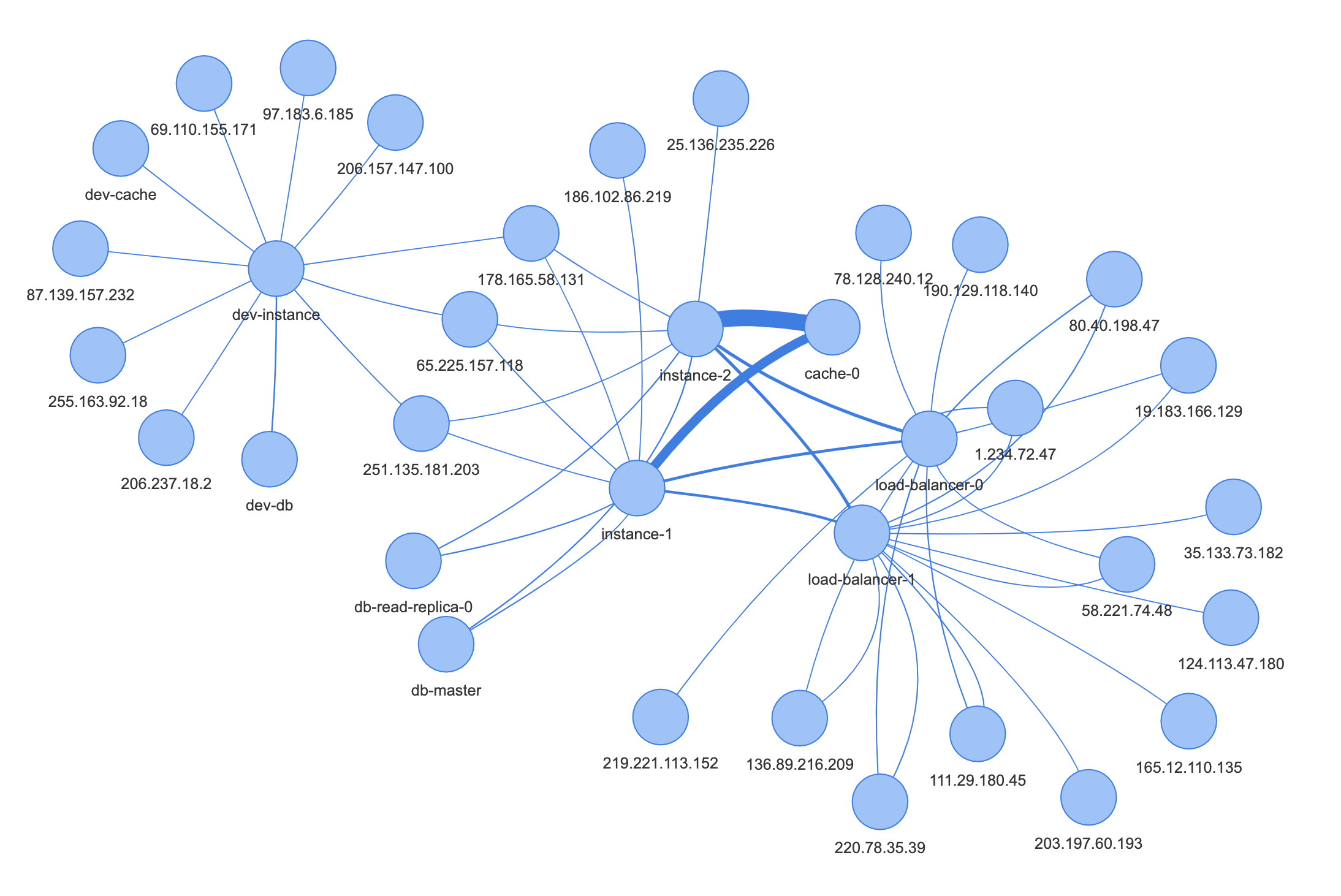 example flow log graph