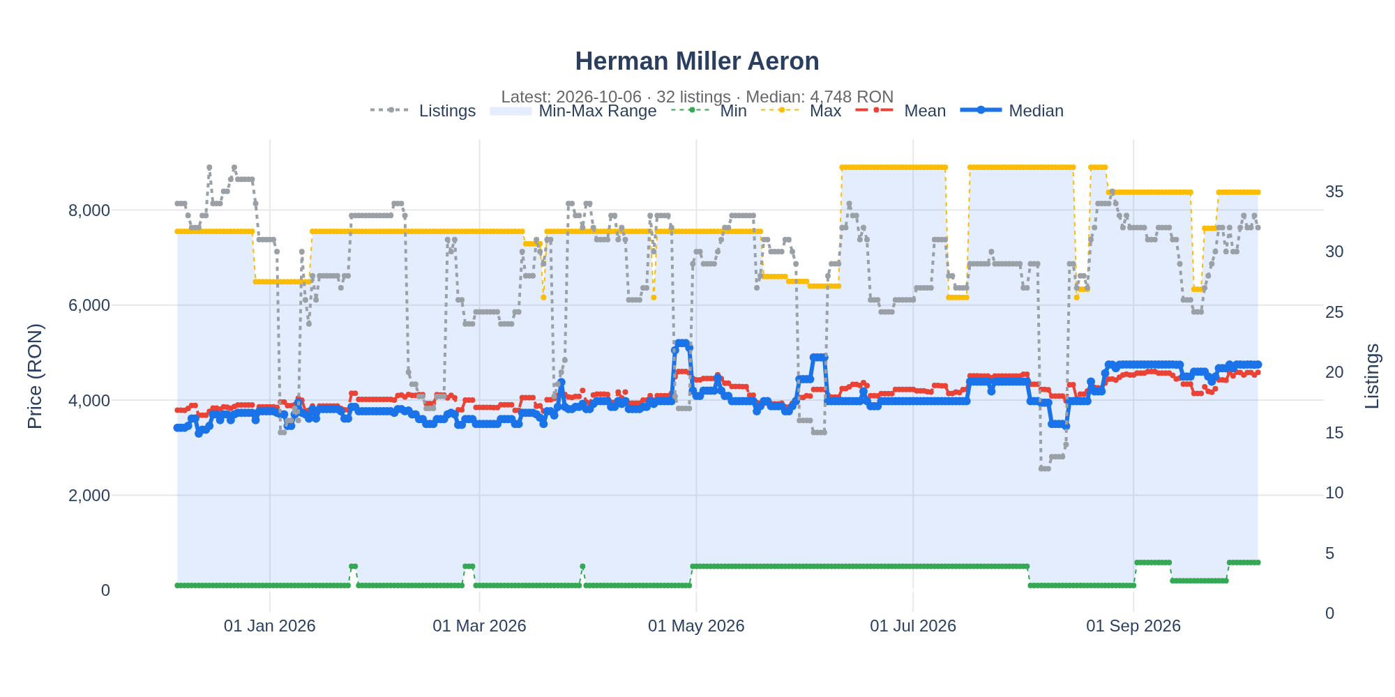 Herman Miller Aeron Dashboard