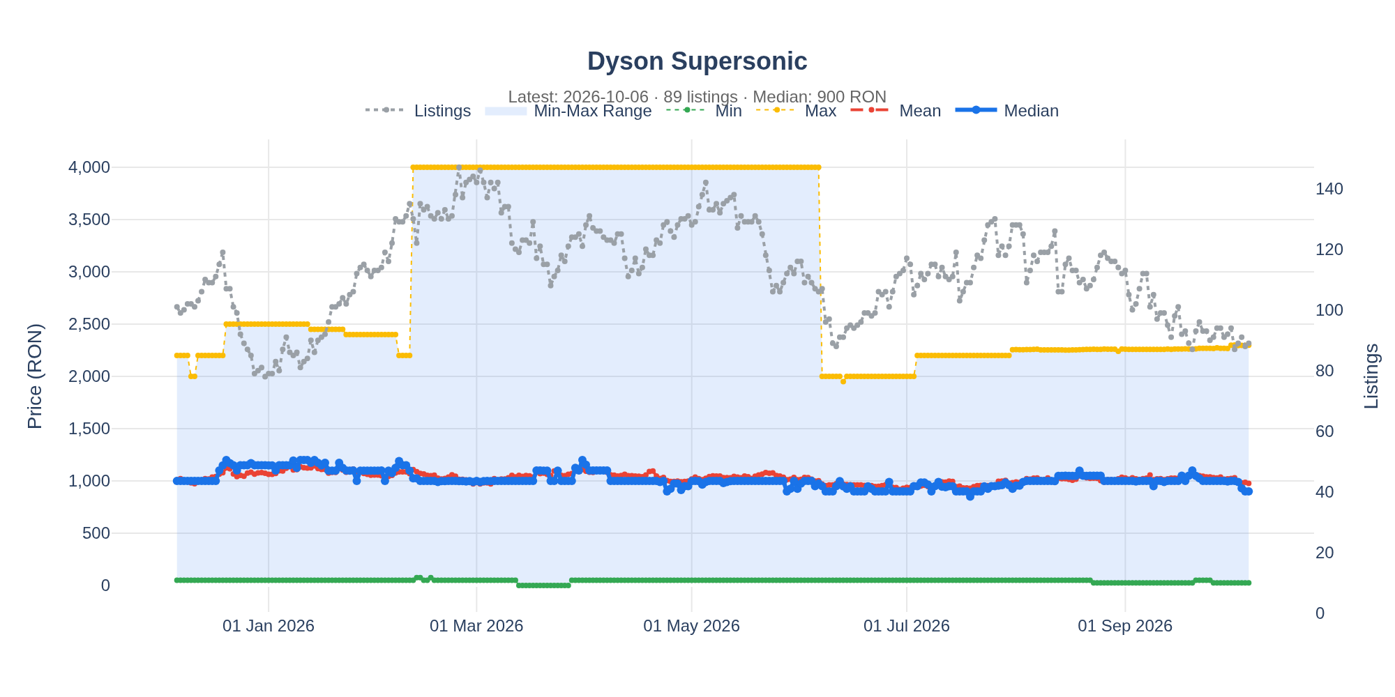 Dyson Supersonic Dashboard