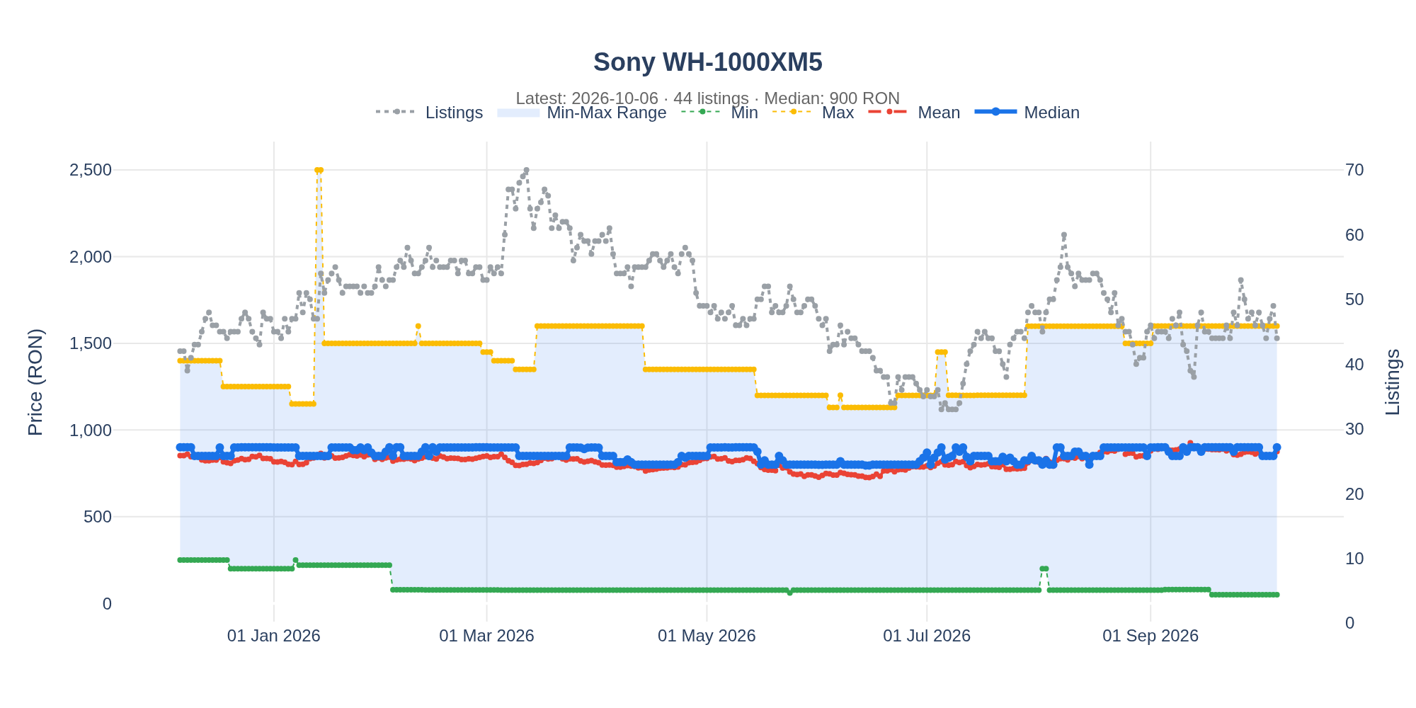 Sony WH-1000XM5 Dashboard