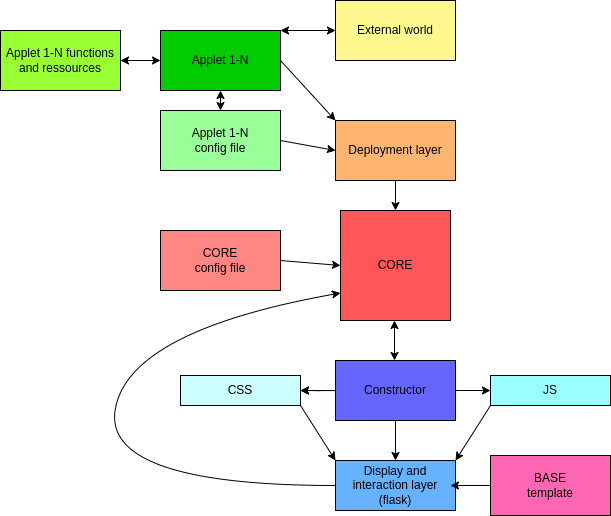 Schematic of the app