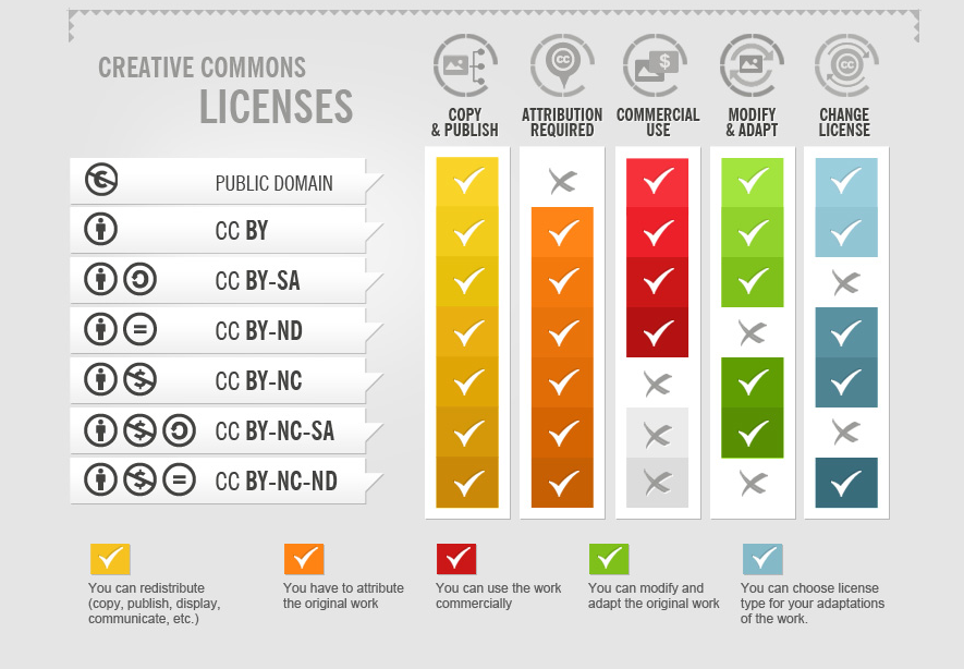 CC License Requirements