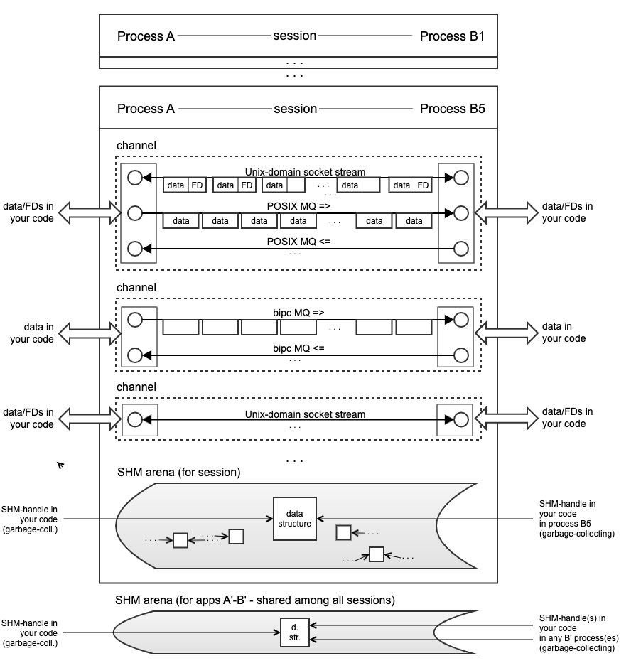 graph: IPC channels (core layer); SHM arenas; and your code