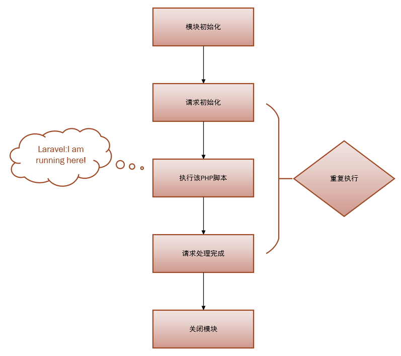 php生命周期示意图