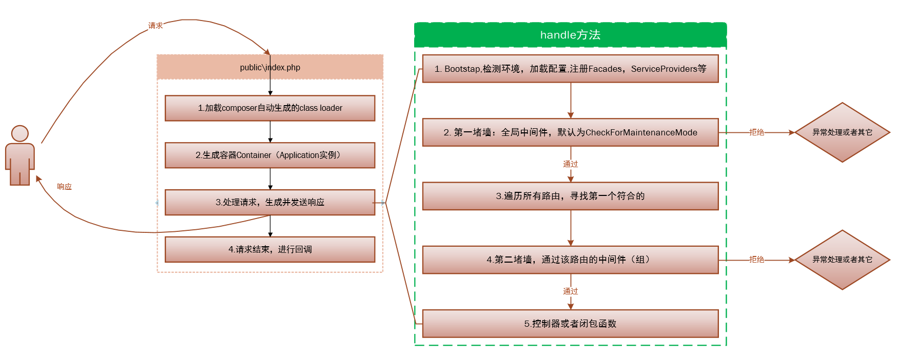 请求分发到路由