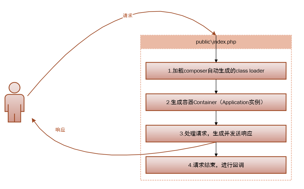 laravel请求步骤