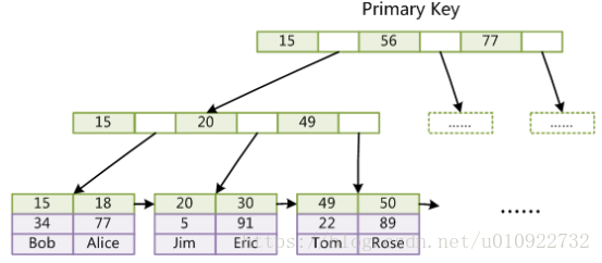 InnoDB主键索引结构