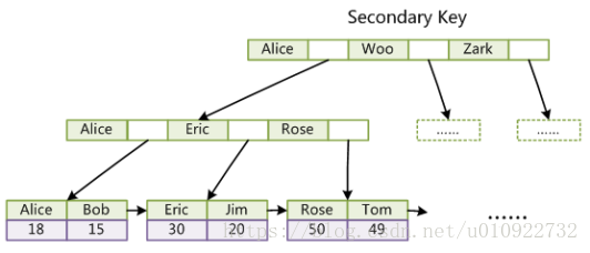 InnoDB辅助索引结构