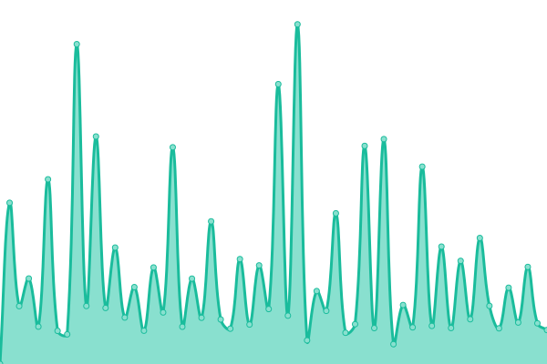 Response time graph