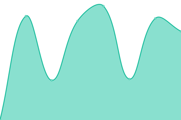 Response time graph