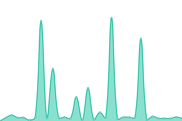 Response time graph