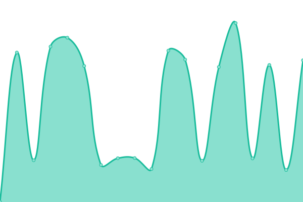 Response time graph