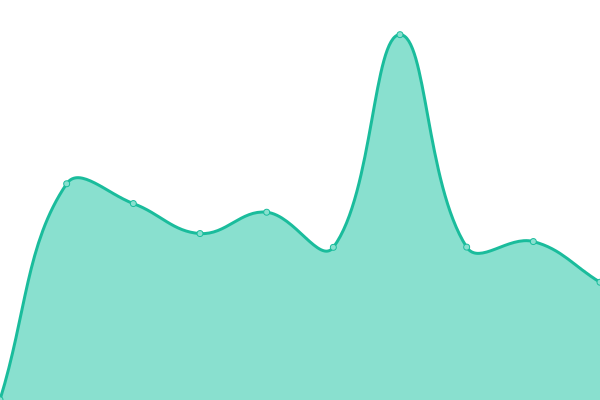 Response time graph